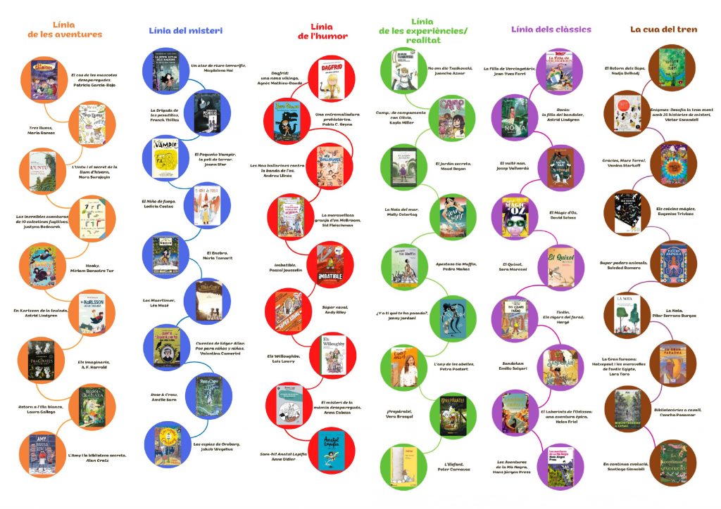 Mapa literari de la vuitena edici&oacute; del Concurs Puja al tren!